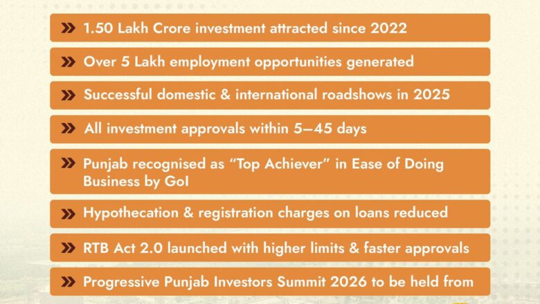 ਪ੍ਰਗਤੀਸ਼ੀਲ ਪੰਜਾਬ ਨਿਵੇਸ਼ਕ ਸੰਮੇਲਨ-2026: 2022 ਤੋਂ ਪੰਜਾਬ ਵਿੱਚ 1.50 ਲੱਖ ਕਰੋੜ ਰੁਪਏ ਦਾ ਨਿਵੇਸ਼, 5 ਲੱਖ ਤੋਂ ਵੱਧ ਰੋਜ਼ਗਾਰ ਦੇ ਮੌਕੇ ਮਿਲੇ
